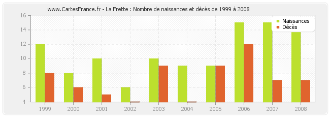 La Frette : Nombre de naissances et décès de 1999 à 2008
